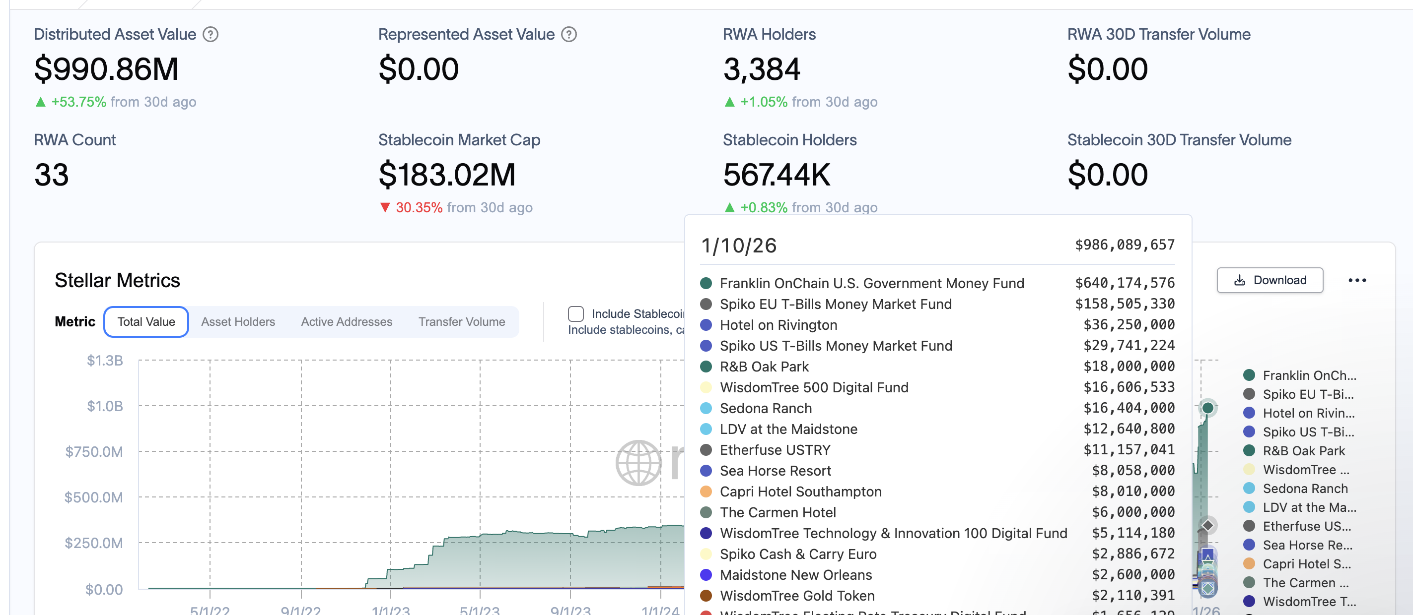 Stellar’s RWA Value Nears  Billion – Will XLM Price Turn Bullish?