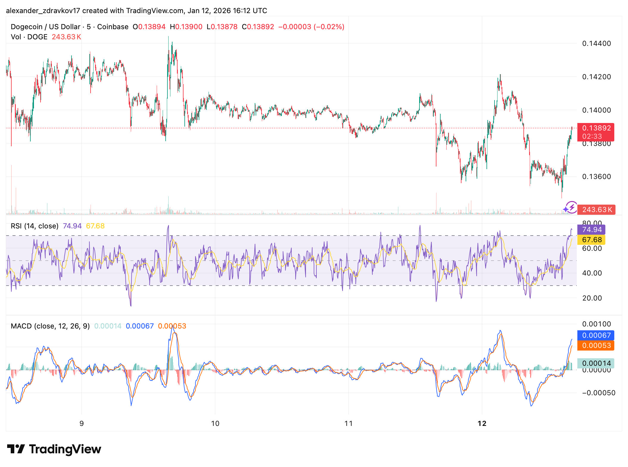 Dogecoin Price Outlook for 2026: Key Levels and What Comes Next Dogecoin Price Outlook for 2026: Key Levels and What Comes Next