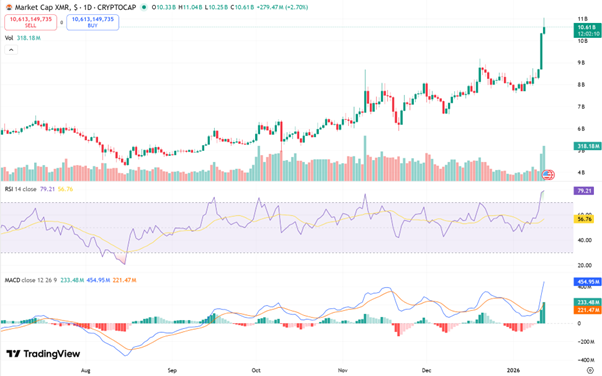 Monero Price Prediction: XMR Hits Multi-Year High as Privacy Coins Regain Market Attention
