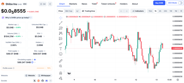 Shiba Inu Price Prediction: Sharp Drop in Holder Profits After Weekly Price Decline