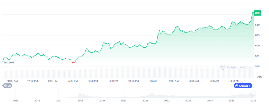 Monero Price Prediction: XMR Surges Into Top 15 as Privacy Coin Sector Reawakens Monero Price Prediction: XMR Surges Into Top 15 as Privacy Coin Sector Reawakens