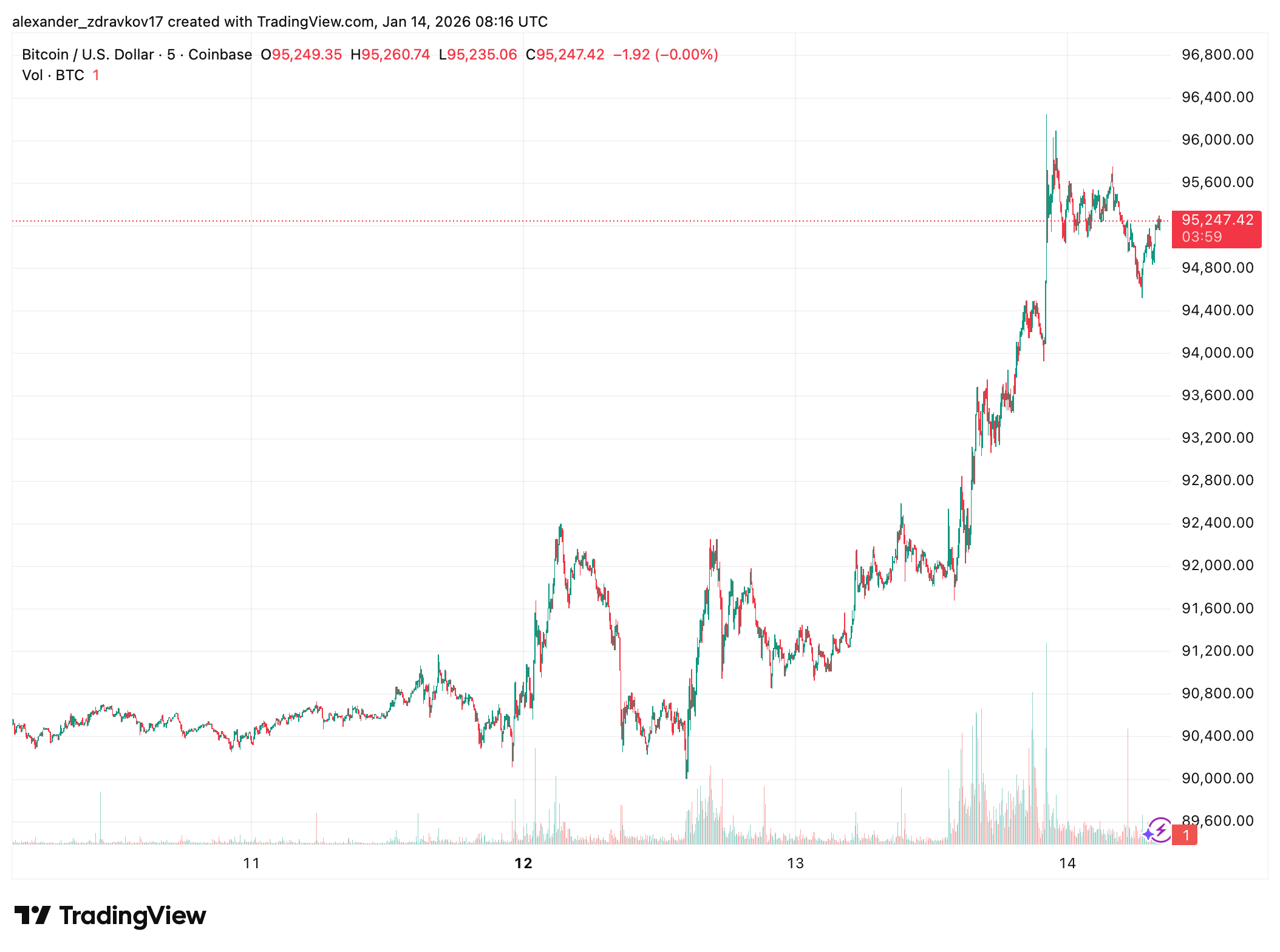 Bitcoin Pushes Beyond ,000 as Crypto Rally Accelerates