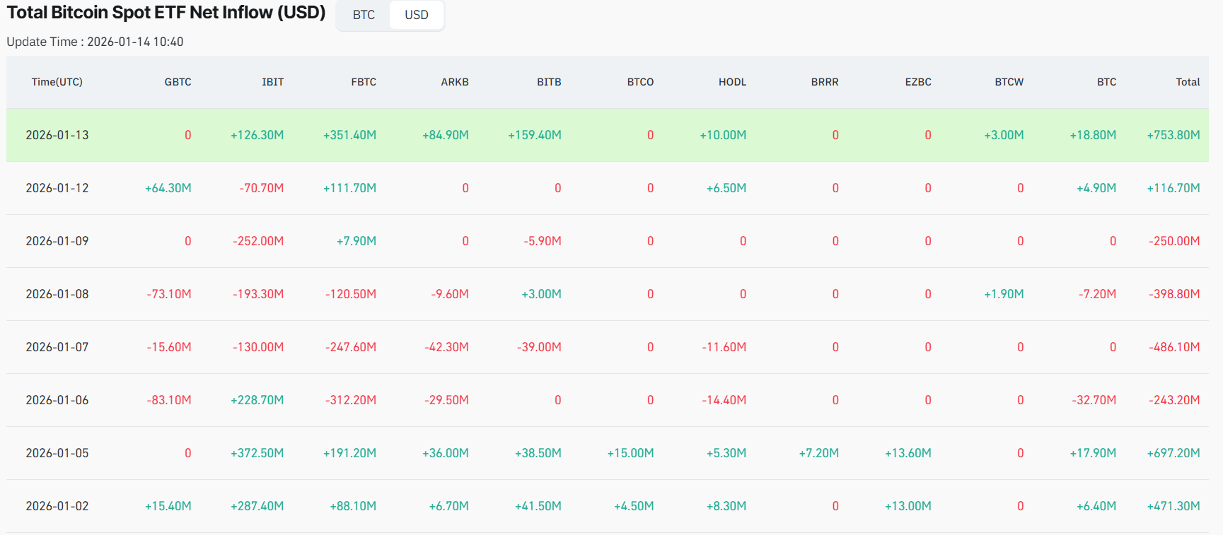 Bitcoin Price Prediction: BTC Surges Above ,000 as CPI Steadies and ETF Inflows Rebounds