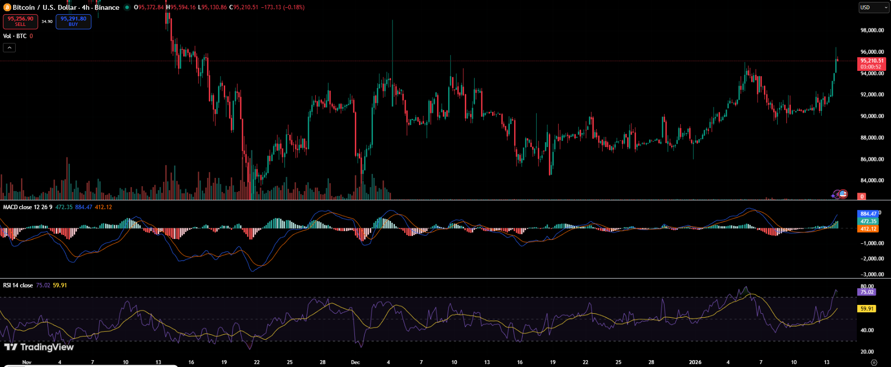 Bitcoin Briefly Hits ,000 as Shorts Get Wiped Out, Spot Demand Now in Focus