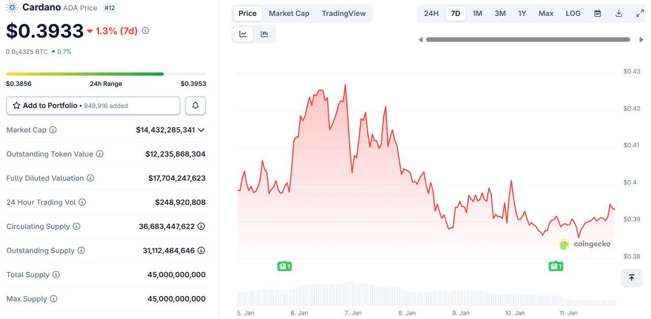 Zero Knowledge Proof Ignites 1000x ROI Speculation With 200M Daily Token Auctions, Leaving Dogecoin & ADA Price Trends Behind Zero Knowledge Proof Ignites 1000x ROI Speculation With 200M Daily Token Auctions, Leaving Dogecoin & ADA Price Trends Behind