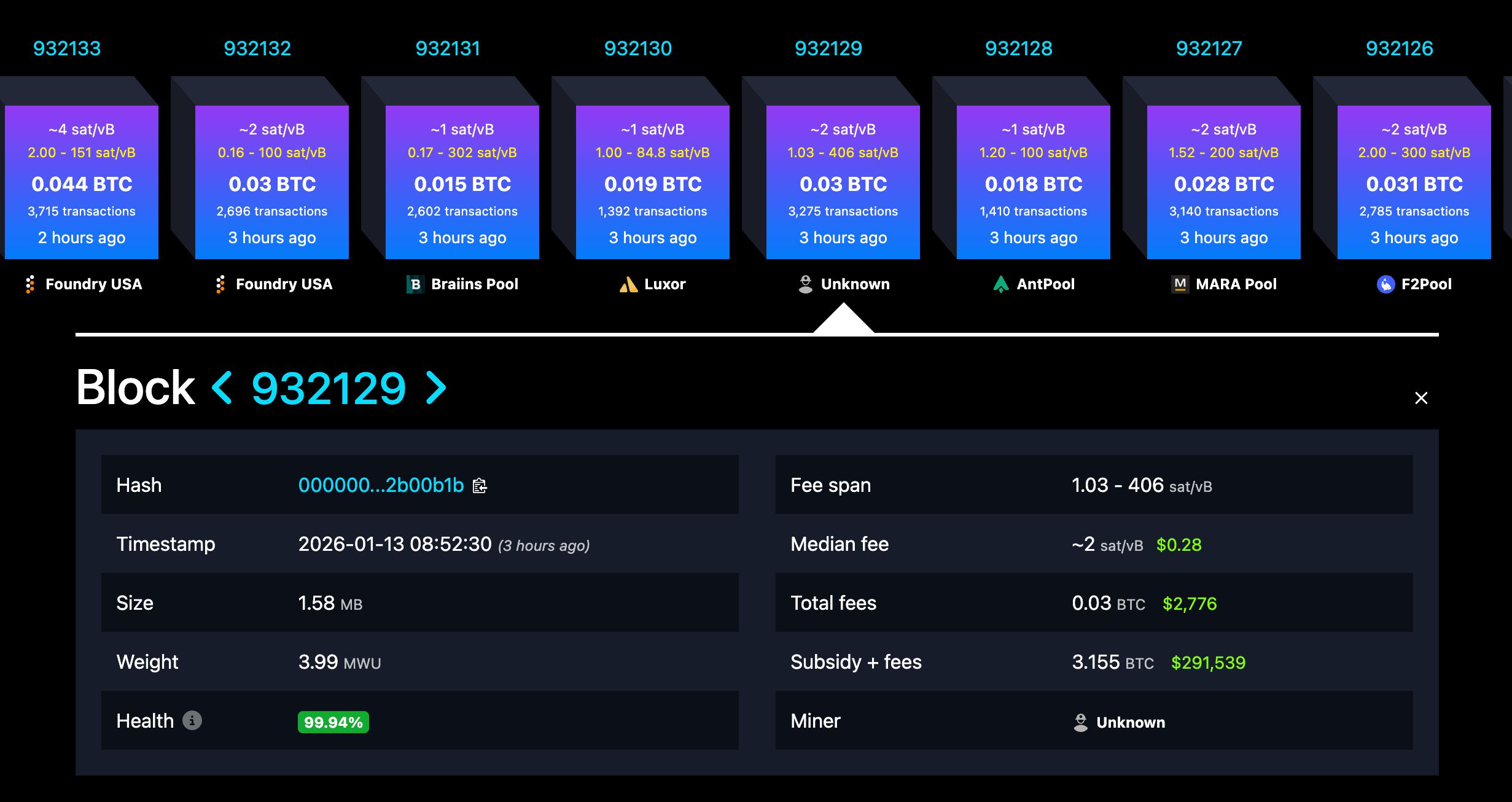 A Single Miner Takes Home a 5,000 Bitcoin Block Reward