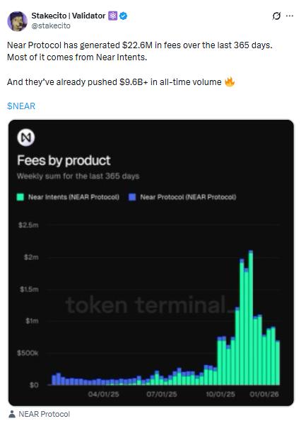 NEAR Jumps 5.7% but Stalls as ZKP’s Hardware-Backed Model Pulls Millions in January NEAR Jumps 5.7% but Stalls as ZKP’s Hardware-Backed Model Pulls Millions in January