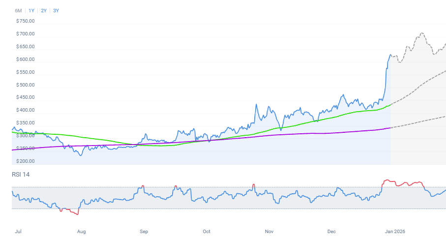 Monero Price Prediction: XMR Surges Into Top 15 as Privacy Coin Sector Reawakens Monero Price Prediction: XMR Surges Into Top 15 as Privacy Coin Sector Reawakens