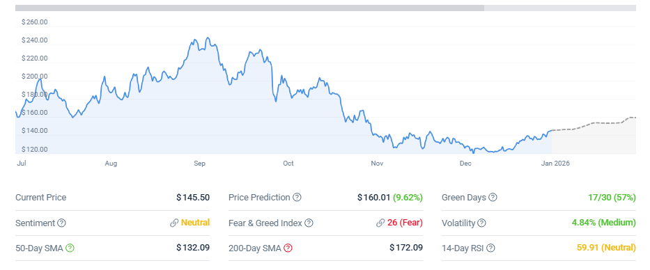 Solana Price Prediction Signals Bullish Breakout as 0 Target Emerges