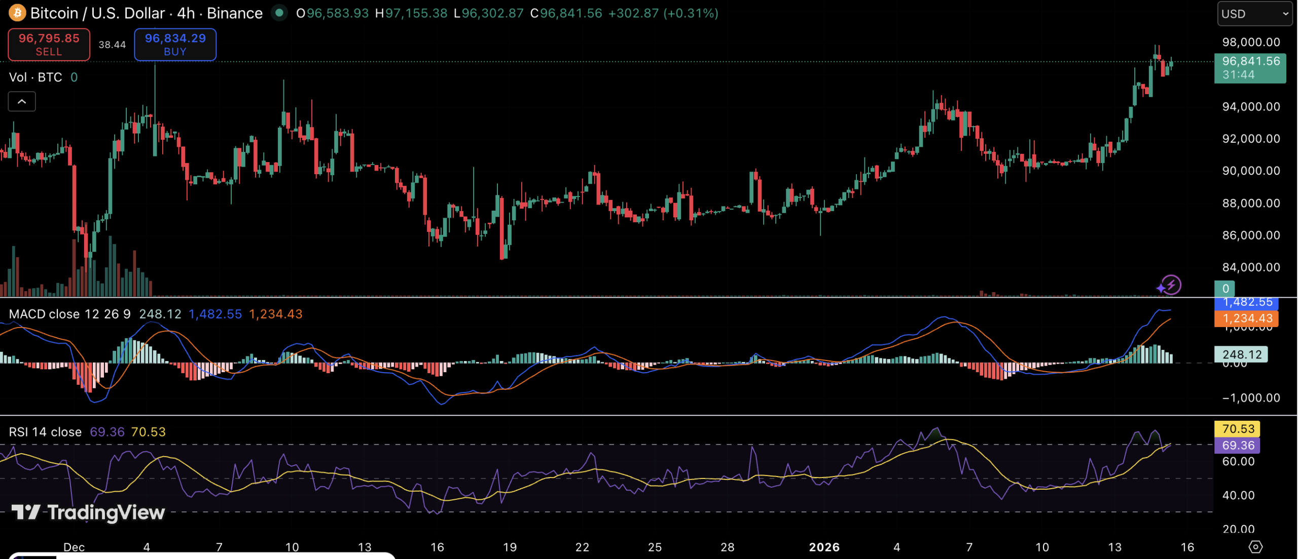 Bitcoin ETF Inflows Hit 0M as Price Returns to ,000