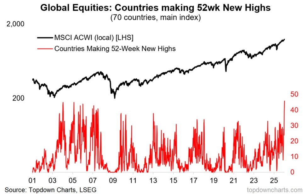 World Equities Surge in Unison as Record Number of Countries Reach New Highs World Equities Surge in Unison as Record Number of Countries Reach New Highs