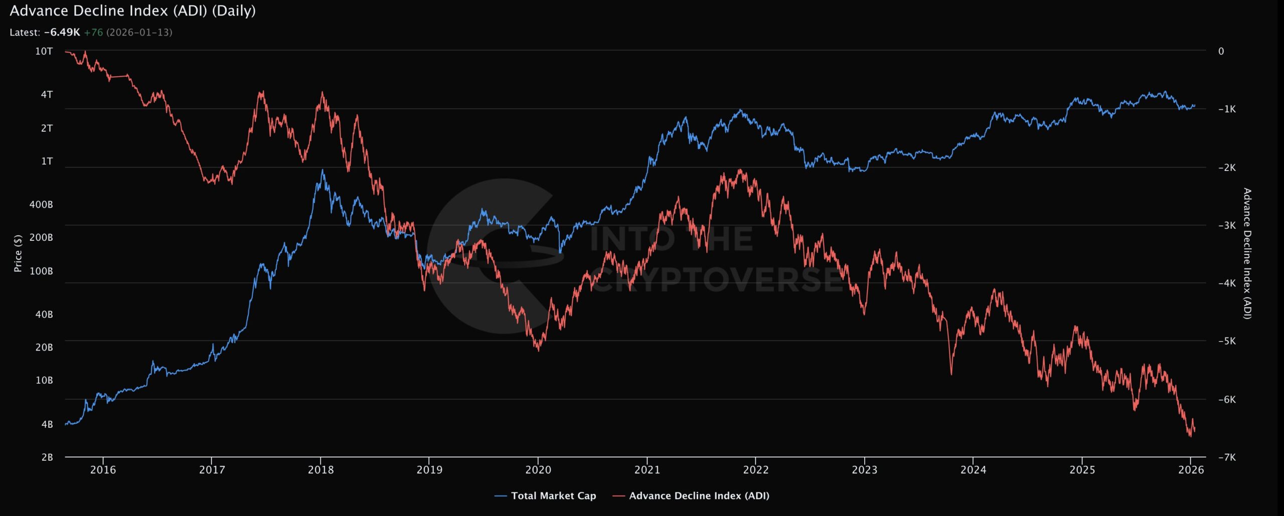 Why Today’s Crypto Market Lacks the Breadth of the 2020–2021 Rally