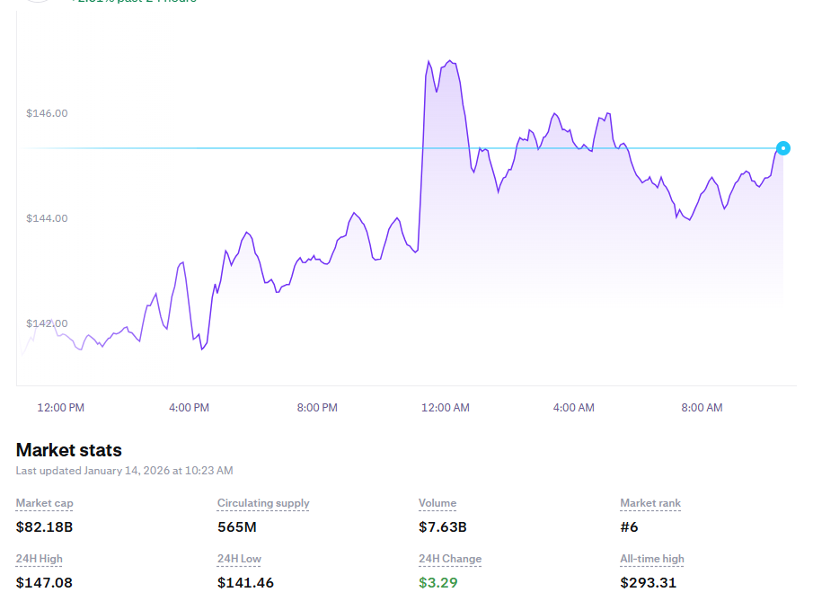 Solana Price Prediction Signals Bullish Breakout as 0 Target Emerges