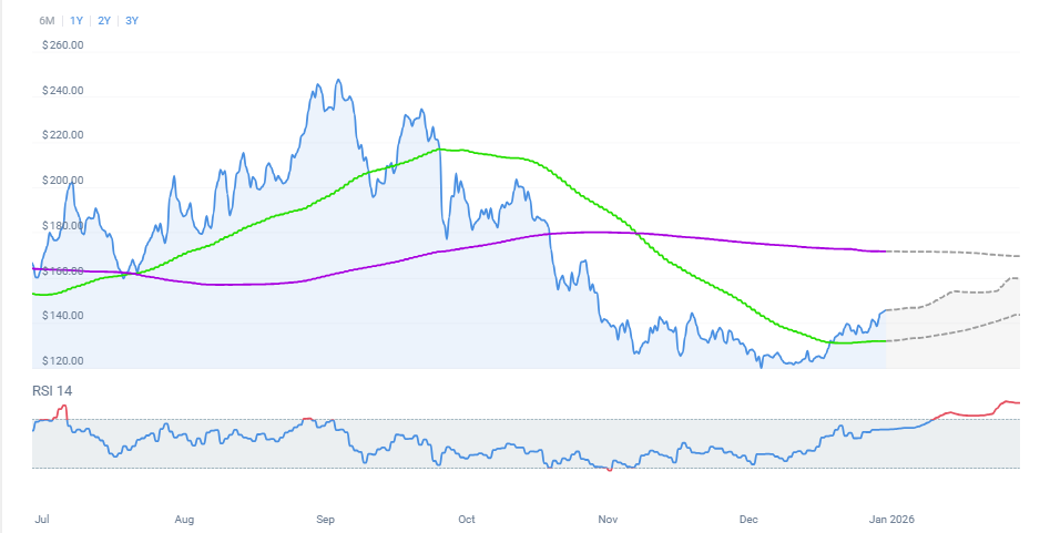 Solana Price Prediction Signals Bullish Breakout as 0 Target Emerges