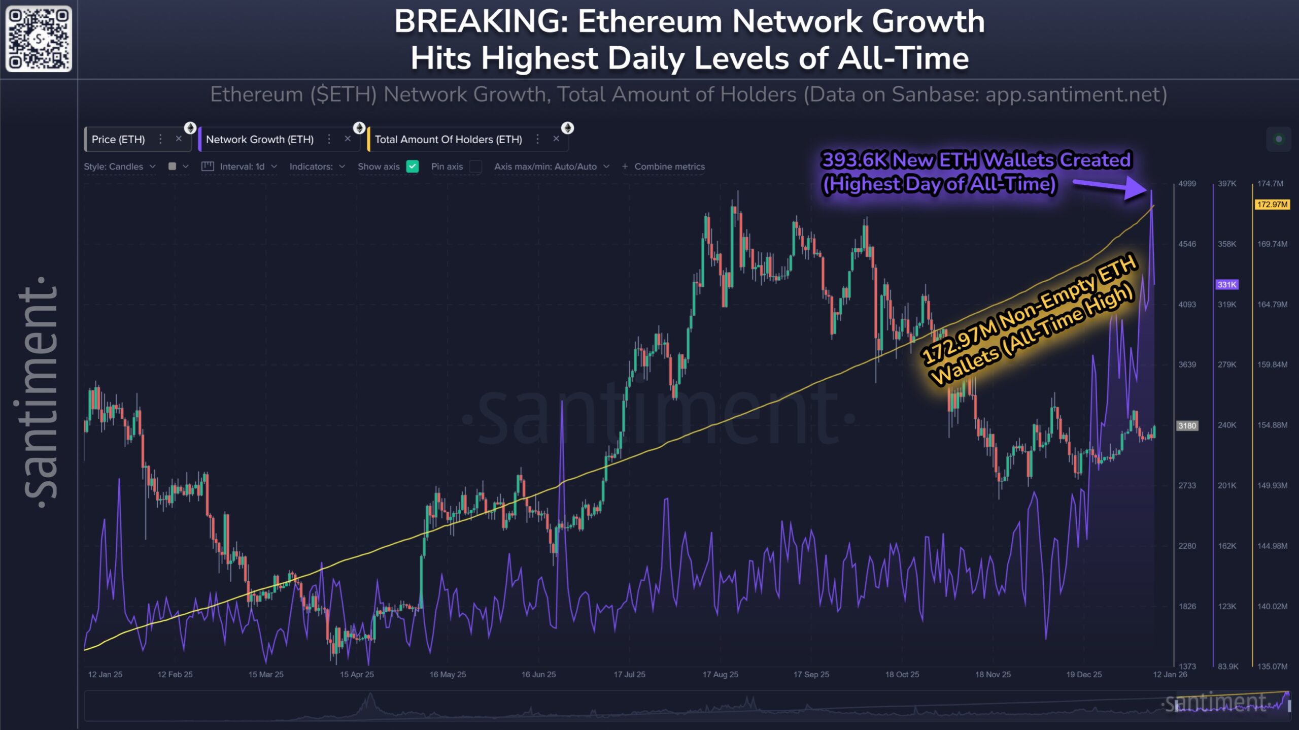 Ethereum News: Wallet Creation Hits All-Time Highs as Network Activity Surges Ethereum News: Wallet Creation Hits All-Time Highs as Network Activity Surges