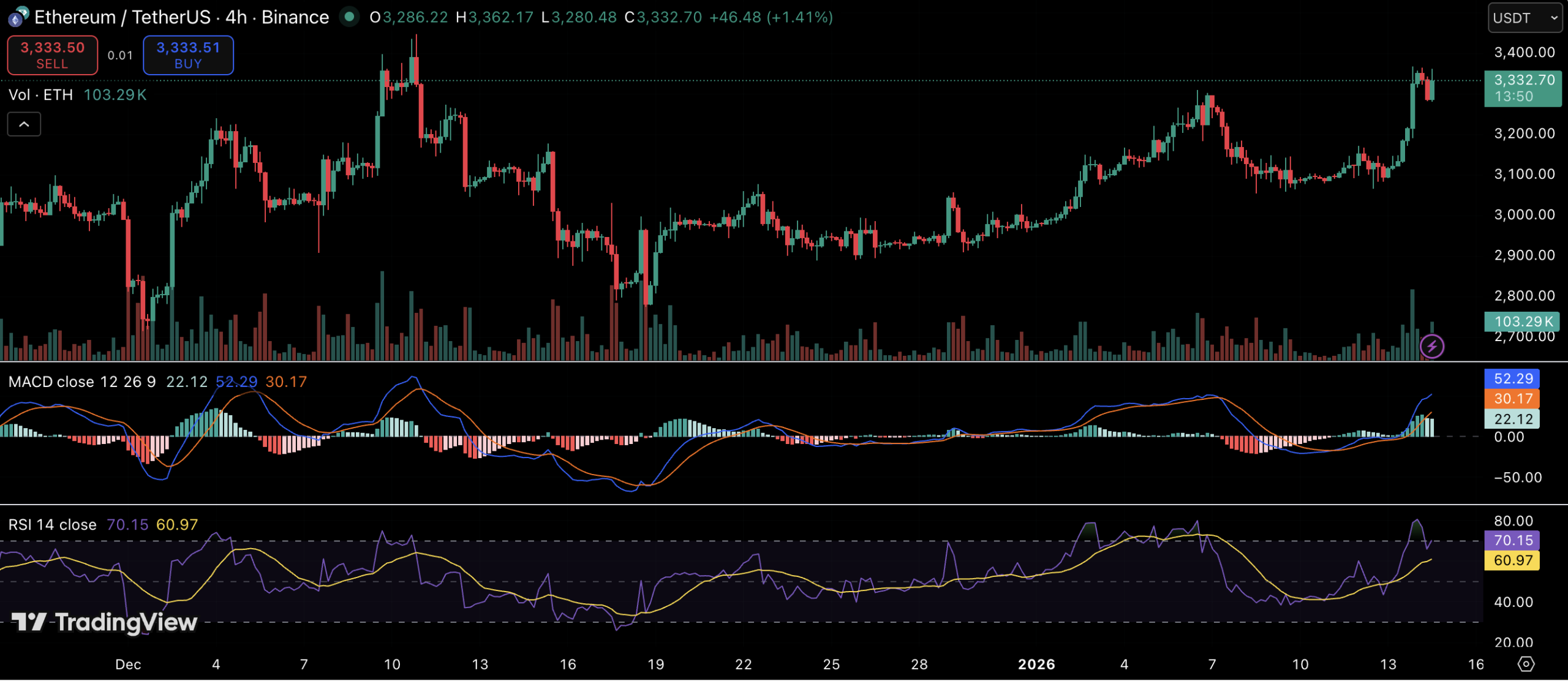 Ethereum News: Wallet Creation Hits All-Time Highs as Network Activity Surges Ethereum News: Wallet Creation Hits All-Time Highs as Network Activity Surges
