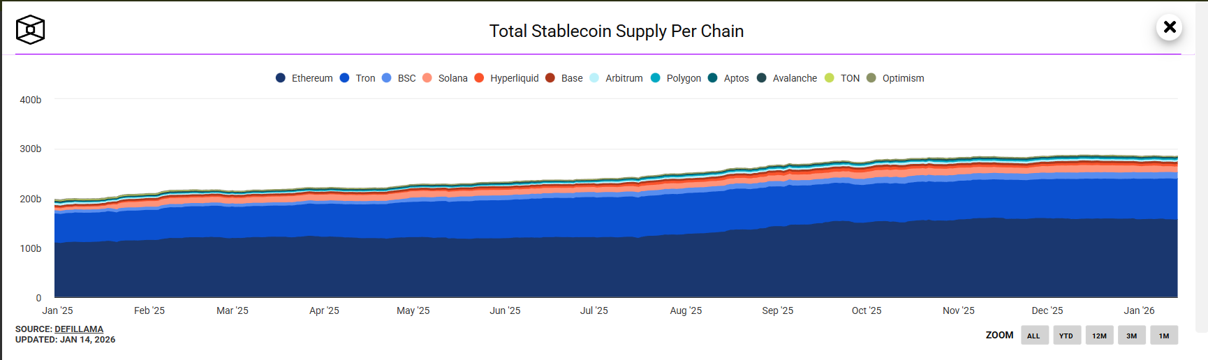 Ethereum Price Forecast: Standard Chartered Says ‘2026 Will Be The Year Of Ethereum’