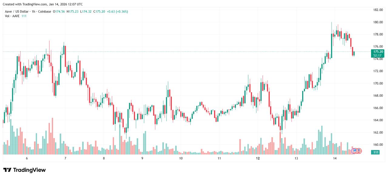 The Great Yield Migration From 4 AAVE Lending To Digitap ($TAP) Staking The Great Yield Migration From 4 AAVE Lending To Digitap ($TAP) Staking