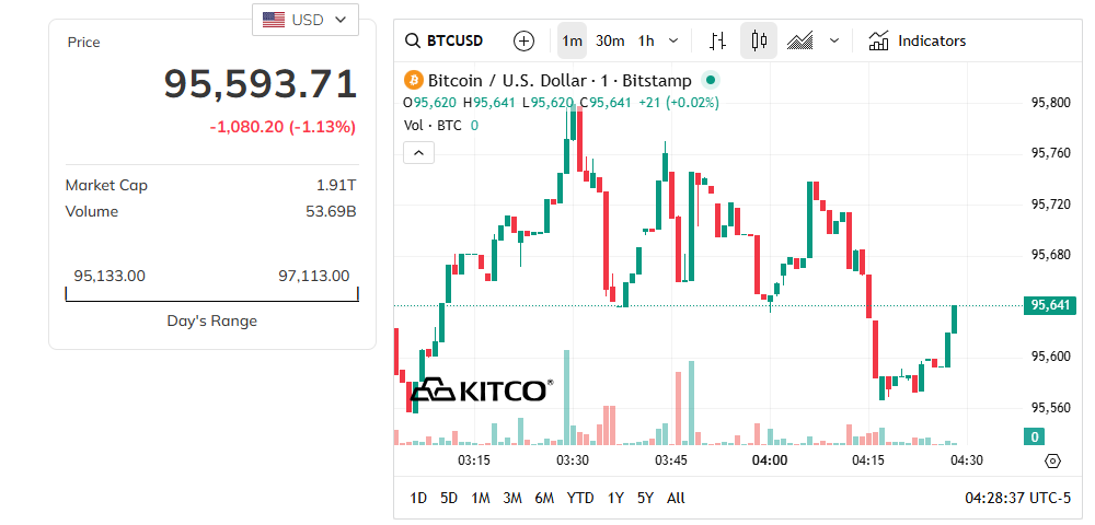 Bitcoin Price Forecast: Institutional Buying Grows, But Retail Still Missing at K Bitcoin Price Forecast: Institutional Buying Grows, But Retail Still Missing at K