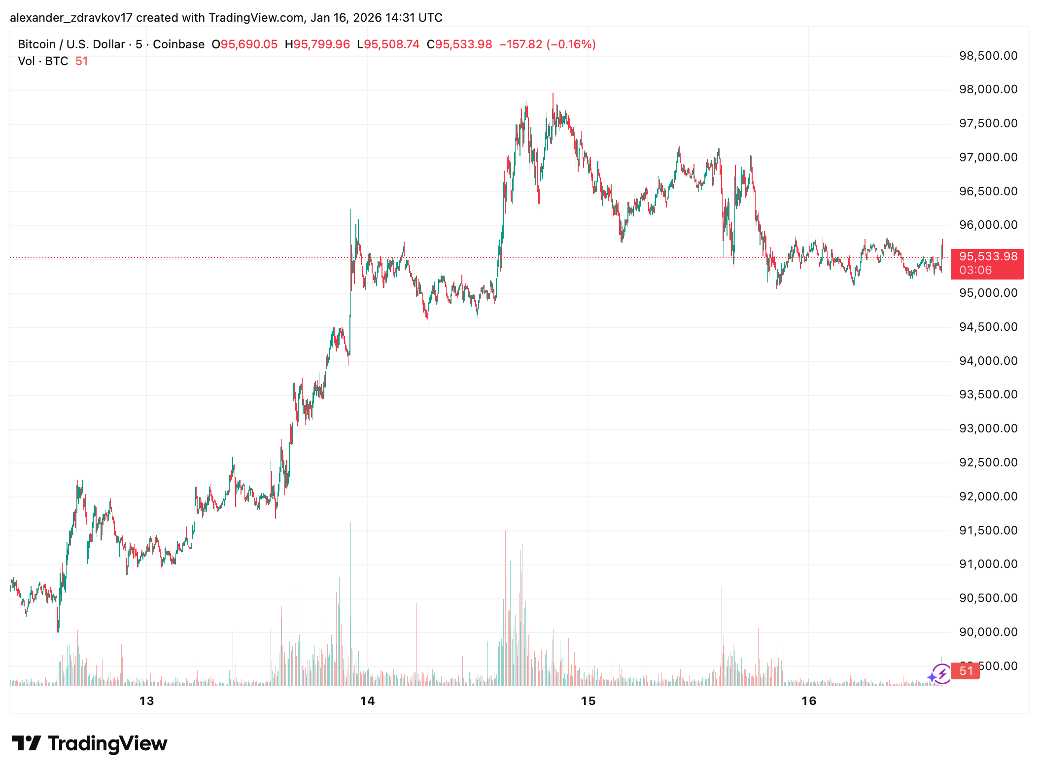 Crypto Market Slips as Bitcoin Holds Key Support and Altcoin Momentum Weakens Crypto Market Slips as Bitcoin Holds Key Support and Altcoin Momentum Weakens