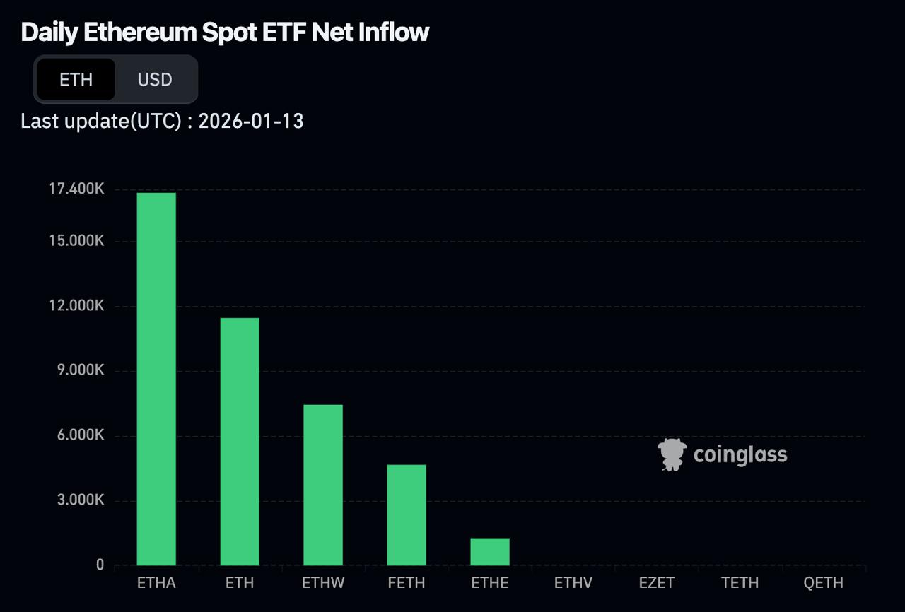 Ethereum Price Prediction 2026: Could Tom Lee’s ,500 Forecast Be Overshadowed by Zero Knowledge Proof (ZKP)’s 100x Potential?