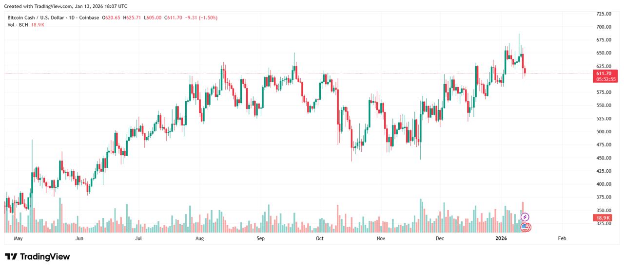 Bitcoin Cash Cools Off After 30% 2025 Jump as Zero Knowledge Proof's Fair Token Release Gains Ground in 2026 Bitcoin Cash Cools Off After 30% 2025 Jump as Zero Knowledge Proof's Fair Token Release Gains Ground in 2026