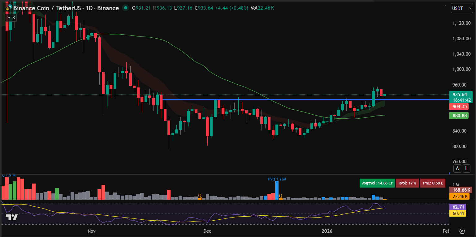 BNB Price Forecast Signals Bullish Breakout As Trader Eyes ,000 Target