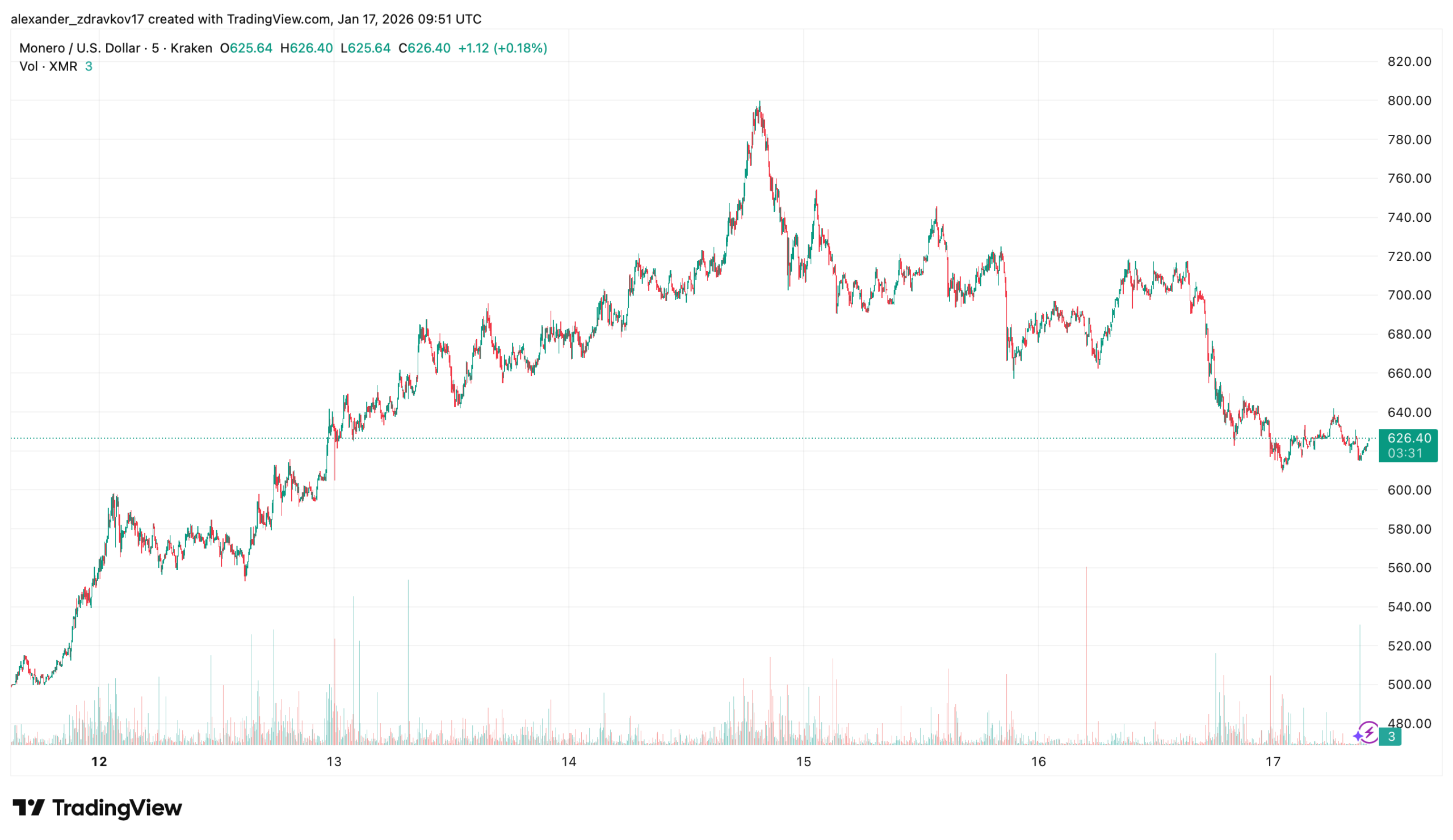 Monero Outperforms Broader Market Despite Weekly Pullback Monero Outperforms Broader Market Despite Weekly Pullback