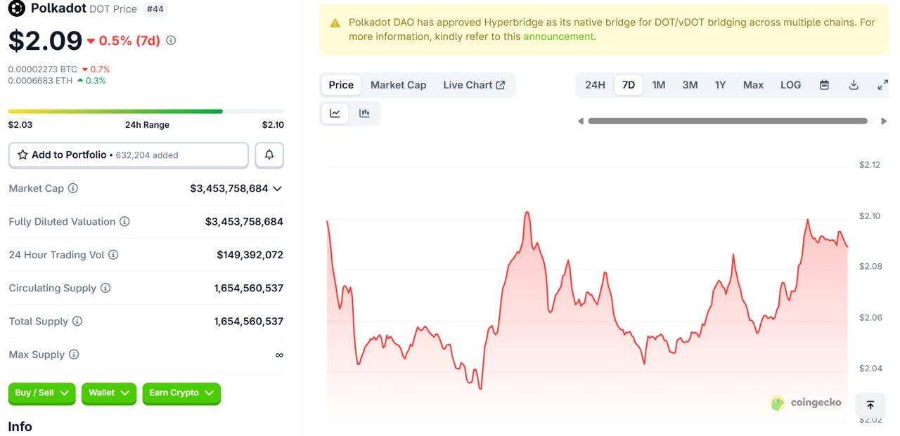 Zero Knowledge Proof Presale Auction Shows 300% Gains Potential, Leaving Polkadot and Dogecoin Struggling to Compete
