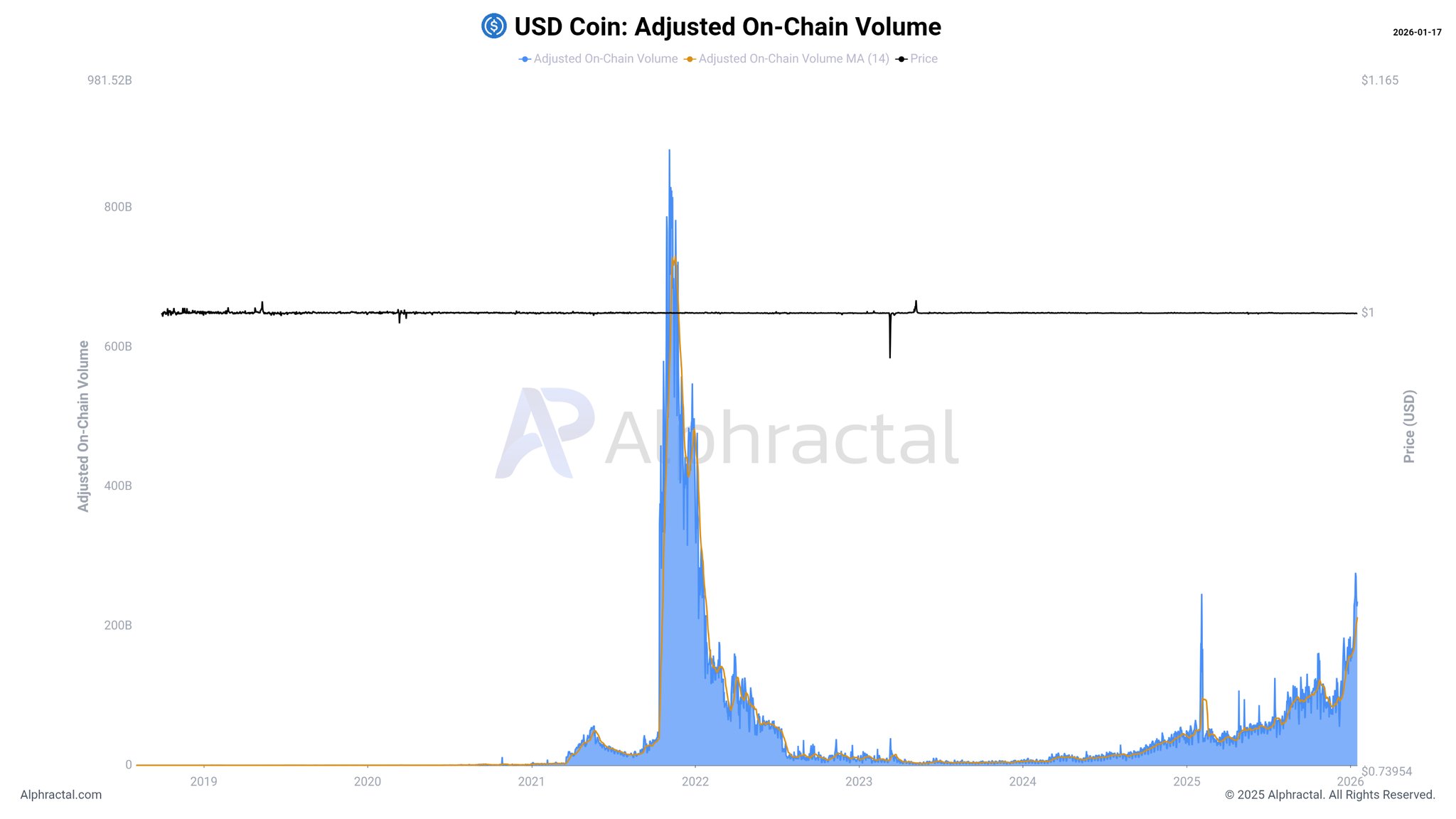 Stablecoin Flows Flash Warning as Crypto Activity Slows Stablecoin Flows Flash Warning as Crypto Activity Slows
