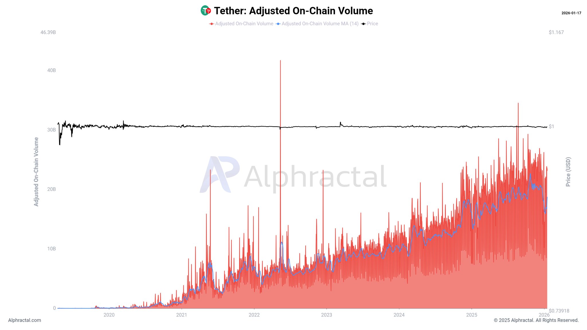 Stablecoin Flows Flash Warning as Crypto Activity Slows Stablecoin Flows Flash Warning as Crypto Activity Slows