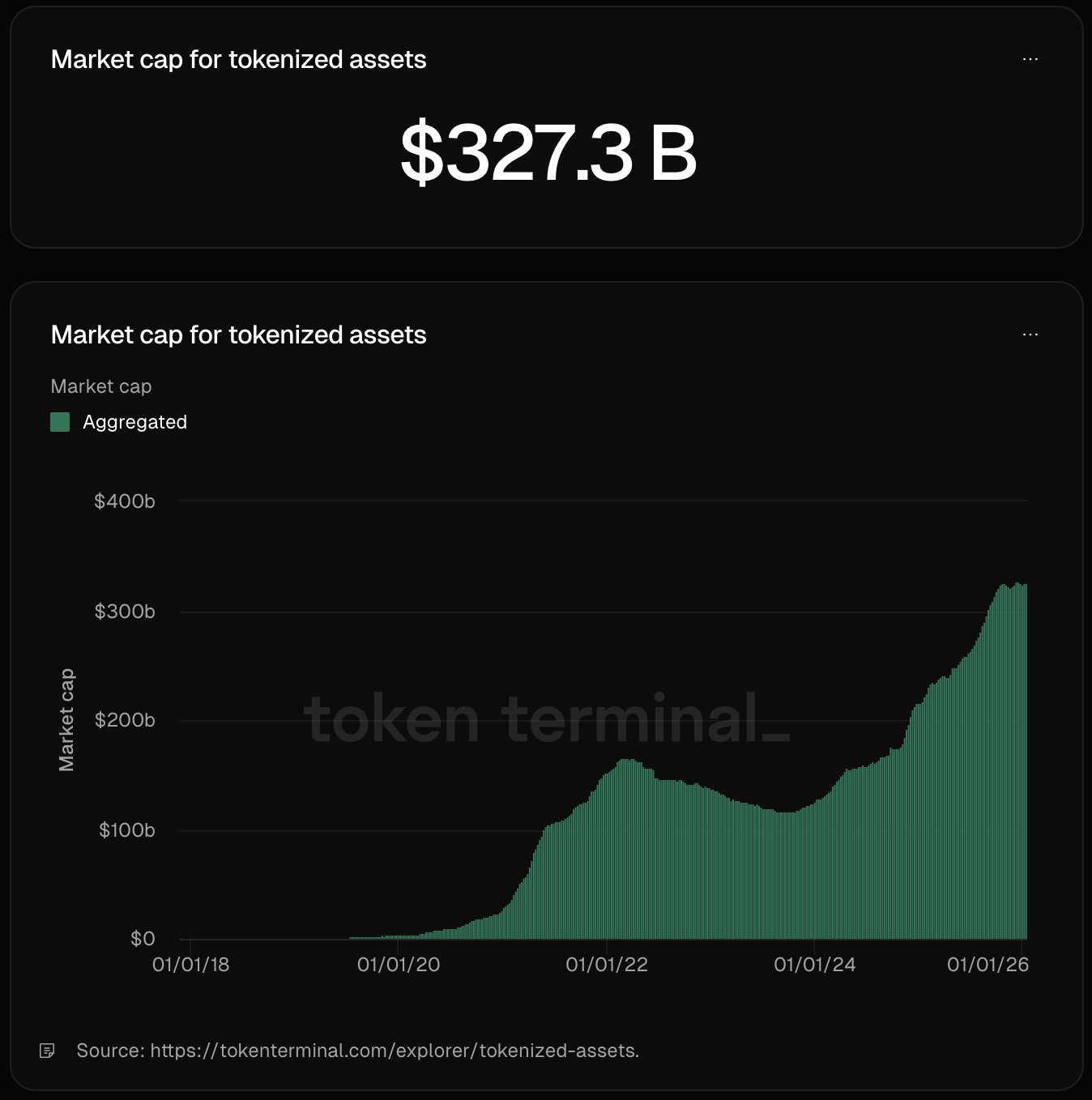 Tokenized Assets Hit New All-Time High as Adoption Accelerates