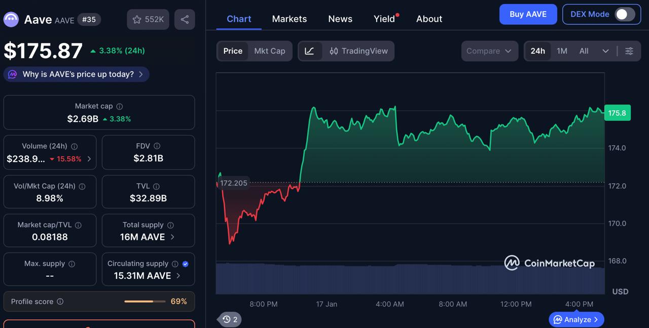 Why AAVE Lenders Are Moving To Digitap’s ($TAP) 124% APY: Best Crypto Yields January Why AAVE Lenders Are Moving To Digitap’s ($TAP) 124% APY: Best Crypto Yields January