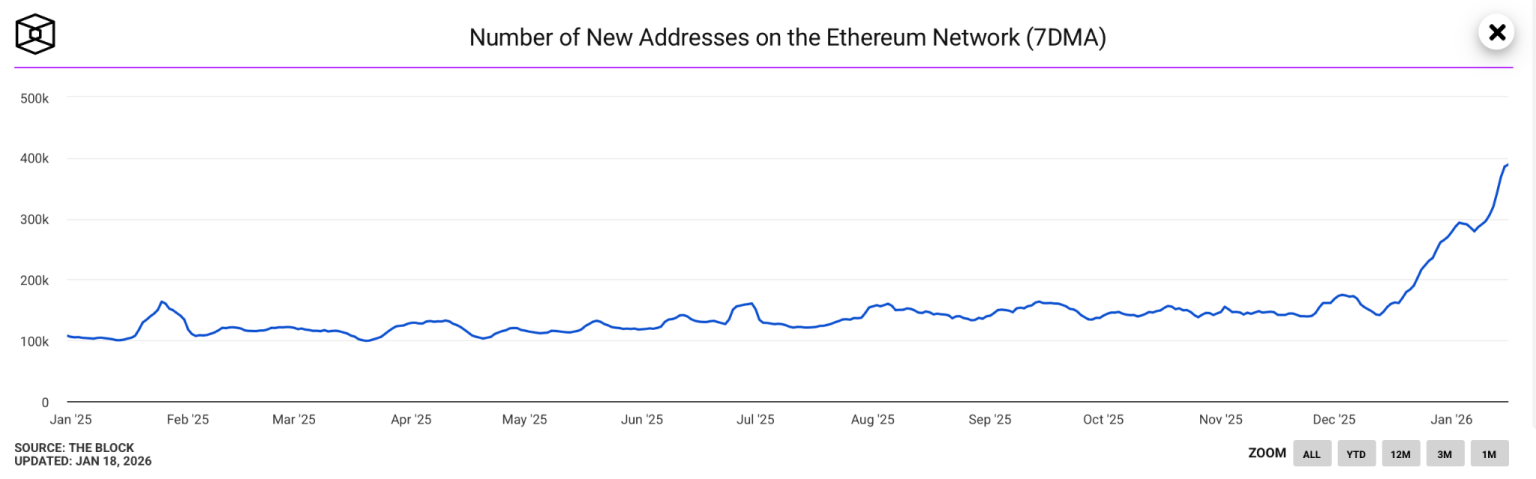 Ethereum Price Forecast: ETH Staking Activity Reaches New Highs Ethereum Price Forecast: ETH Staking Activity Reaches New Highs