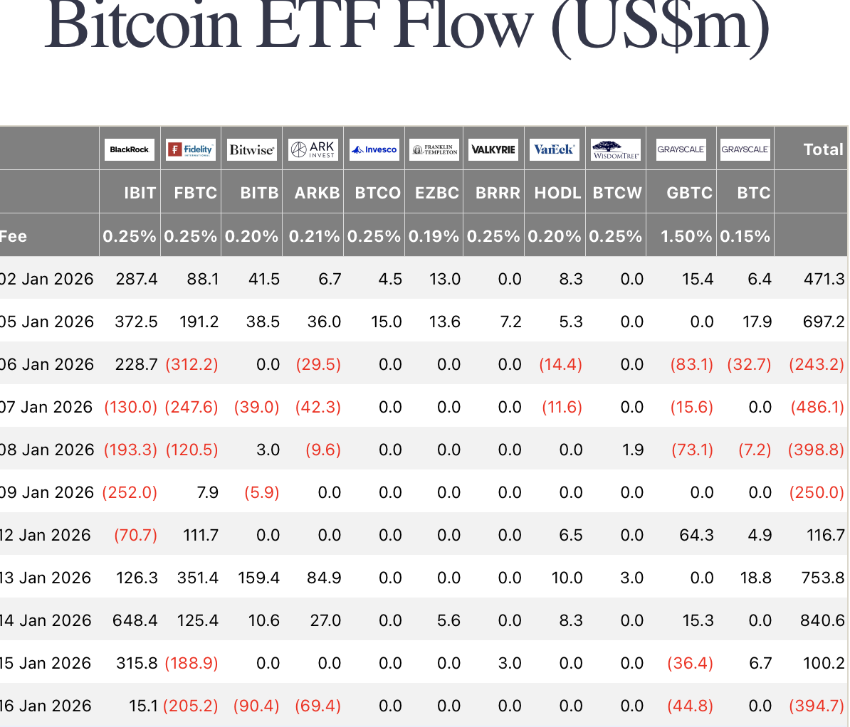 Bitcoin ETFs See Heavy Outflows While Ethereum and XRP Stay Supported