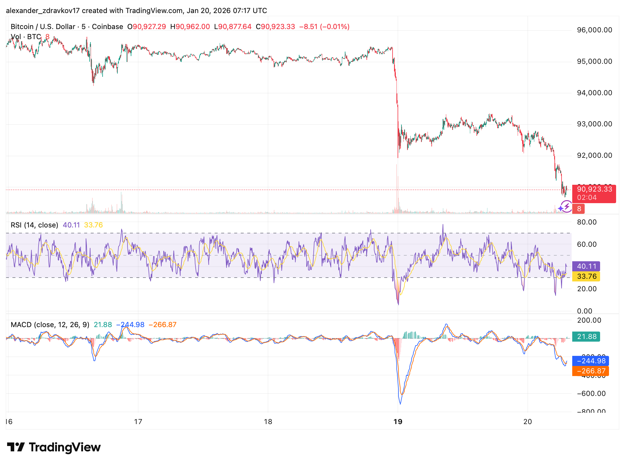 Market Pressure Builds as Bitcoin Drops and Altcoins Underperform