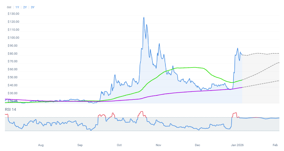 DASH Price Forecast: Breakout Momentum Builds as Dash Eyes New Highs