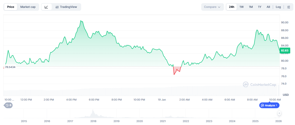 DASH Price Forecast: Breakout Momentum Builds as Dash Eyes New Highs