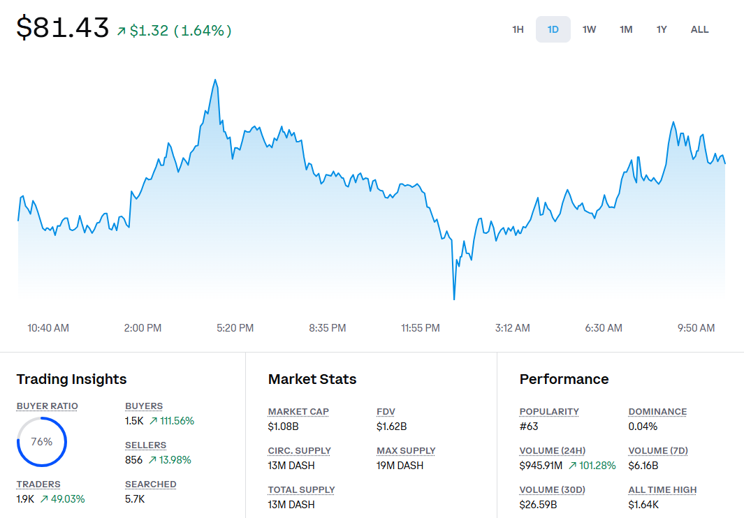 DASH Price Forecast: Breakout Momentum Builds as Dash Eyes New Highs