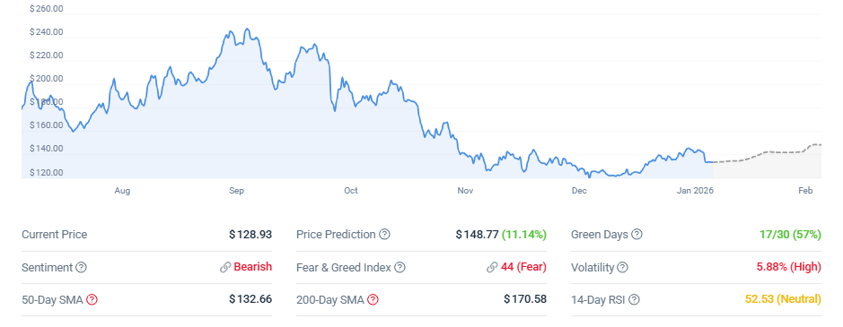 Solana Price Prediction: ETF Inflows Fail to Halt 8% Drop as SOL Hits 2-Week Low Near 0 Solana Price Prediction: ETF Inflows Fail to Halt 8% Drop as SOL Hits 2-Week Low Near 0