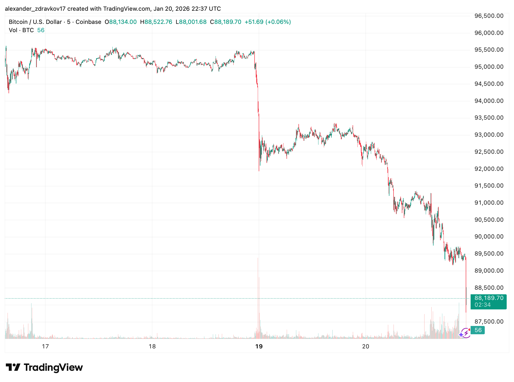 Bitcoin Slips Below ,000 as Crypto Market Sell-Off Deepens