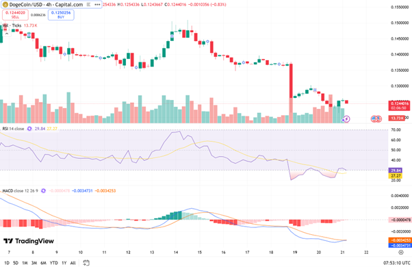 Dogecoin Price Forecast: Dogecoin Short-Term Market Structure Weakens