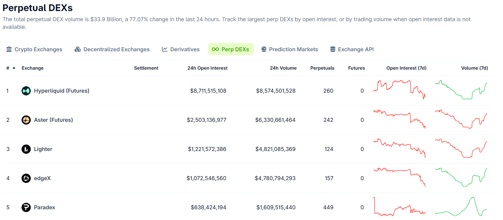 Hyperliquid (HYPE) Price Forecast: Falls to Multi-Month Low Amid Broader Market Dip