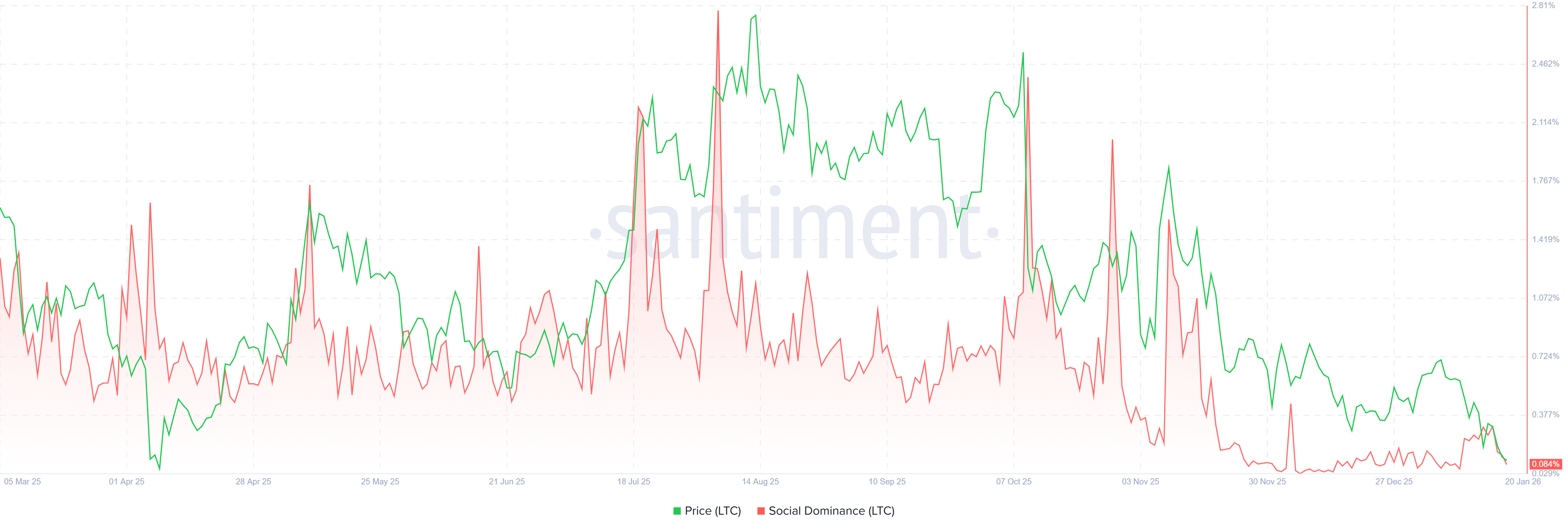 Litecoin Price Forecast: Whale Selling and Weak Sentiment Pressure the Market Litecoin Price Forecast: Whale Selling and Weak Sentiment Pressure the Market