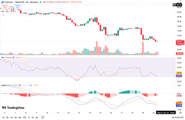 Litecoin Price Forecast: Whale Selling and Weak Sentiment Pressure the Market Litecoin Price Forecast: Whale Selling and Weak Sentiment Pressure the Market