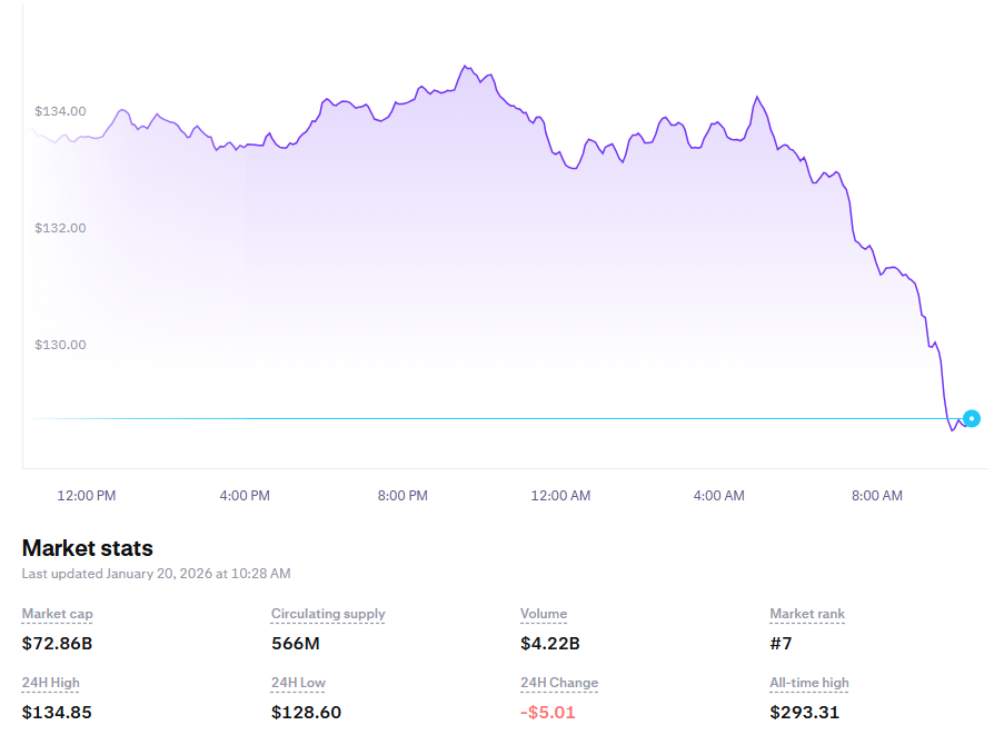 Solana Price Prediction: ETF Inflows Fail to Halt 8% Drop as SOL Hits 2-Week Low Near 0 Solana Price Prediction: ETF Inflows Fail to Halt 8% Drop as SOL Hits 2-Week Low Near 0