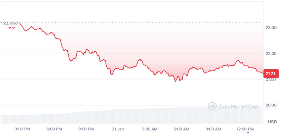 Hyperliquid (HYPE) Price Forecast: Falls to Multi-Month Low Amid Broader Market Dip