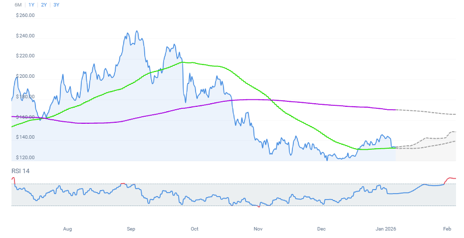 Solana Price Prediction: ETF Inflows Fail to Halt 8% Drop as SOL Hits 2-Week Low Near 0 Solana Price Prediction: ETF Inflows Fail to Halt 8% Drop as SOL Hits 2-Week Low Near 0