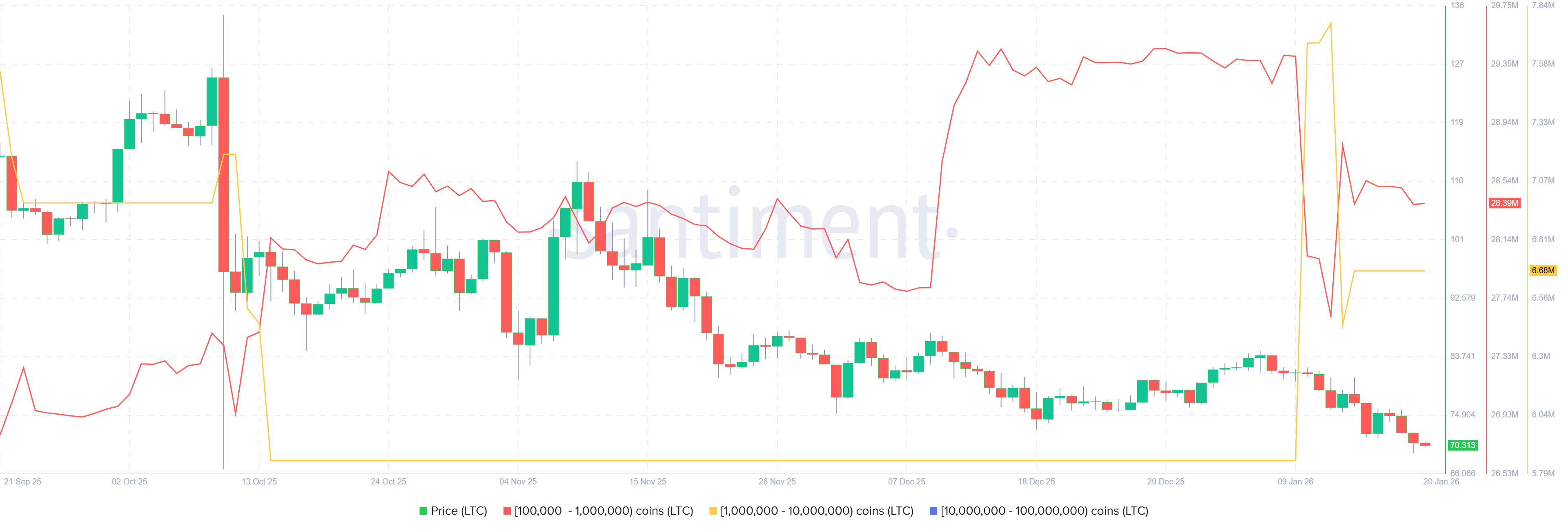 Litecoin Price Forecast: Whale Selling and Weak Sentiment Pressure the Market Litecoin Price Forecast: Whale Selling and Weak Sentiment Pressure the Market