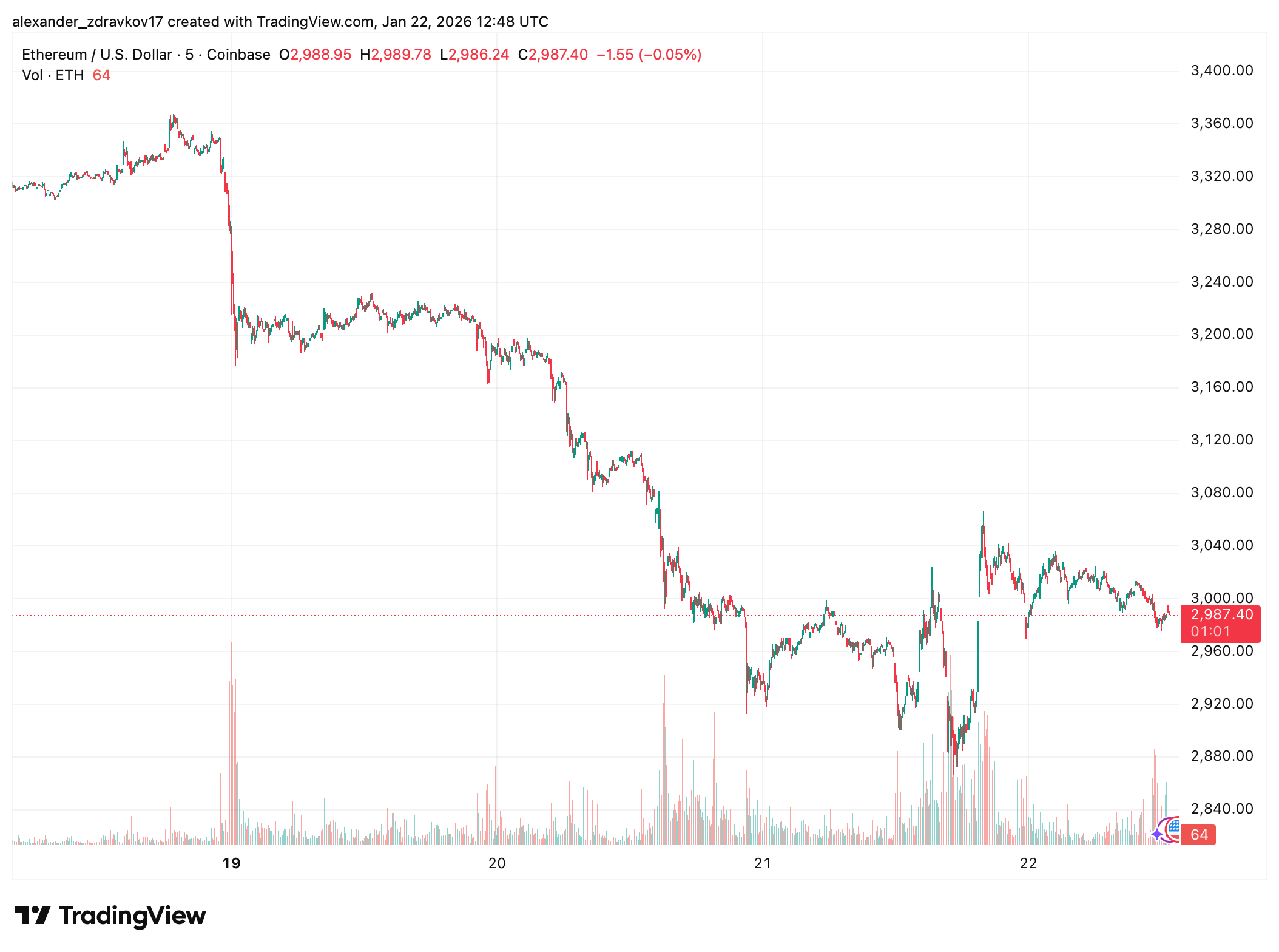 Ethereum Leads Early Signs of Altcoin Rotation